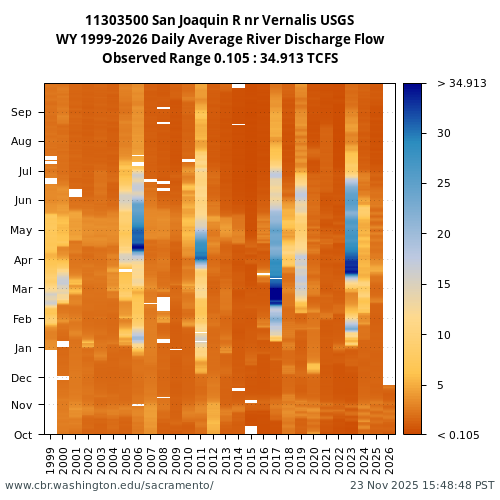 Heatmap of daily average River Discharge Flow at 11303500 visual data inventory for all available years