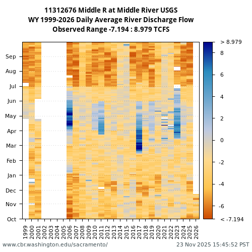 Heatmap of daily average River Discharge Flow at 11312676 visual data inventory for all available years