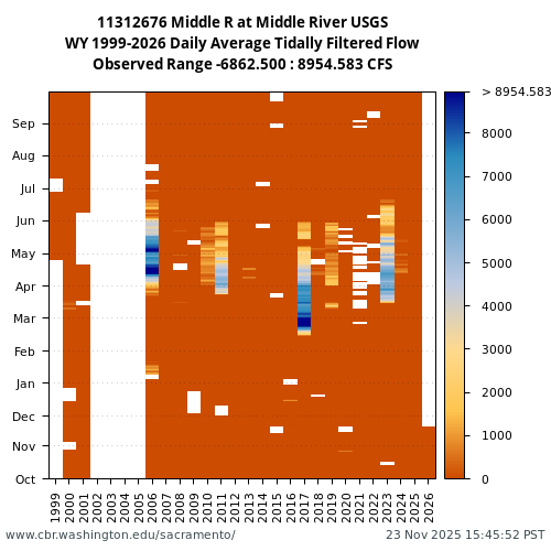 Heatmap of daily average Tidally Filtered Flow at 11312676 visual data inventory for all available years