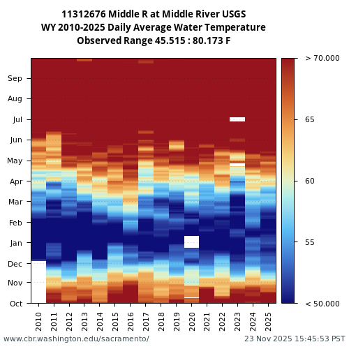 Heatmap of daily average Water Temperature at 11312676 visual data inventory for all available years
