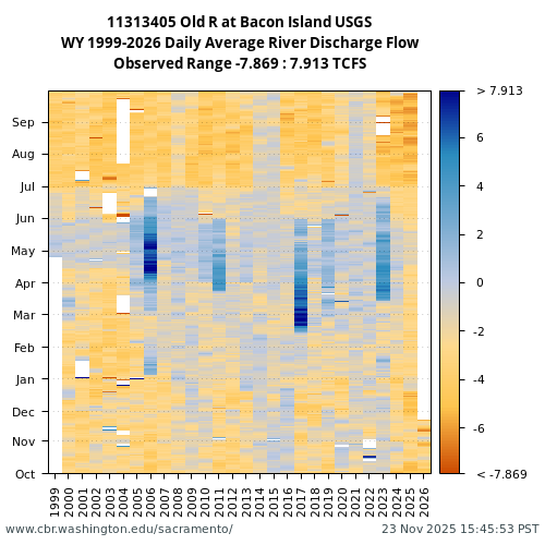 Heatmap of daily average River Discharge Flow at 11313405 visual data inventory for all available years