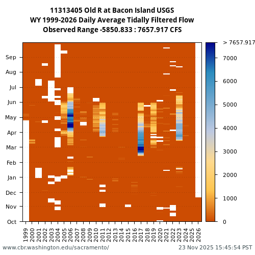 Heatmap of daily average Tidally Filtered Flow at 11313405 visual data inventory for all available years