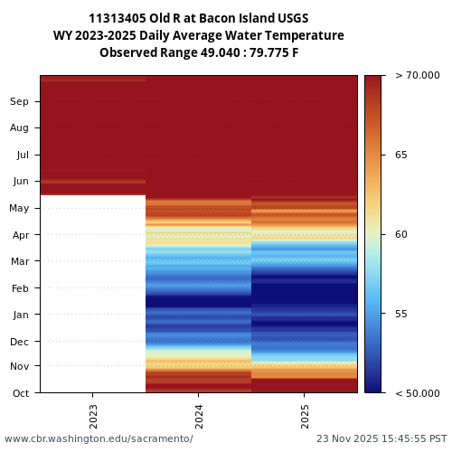 Heatmap of daily average Water Temperature at 11313405 visual data inventory for all available years