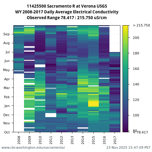 Heatmap of daily average Electrical Conductivity at 11425500 visual data inventory for all available years