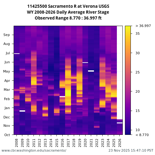 Heatmap of daily average River Stage at 11425500 visual data inventory for all available years