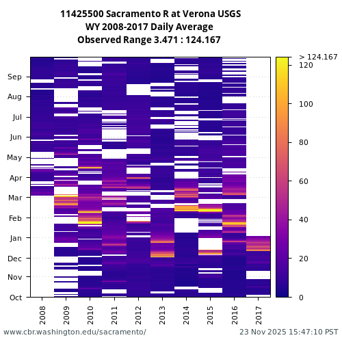Heatmap of daily average Turbidity at 11425500 visual data inventory for all available years