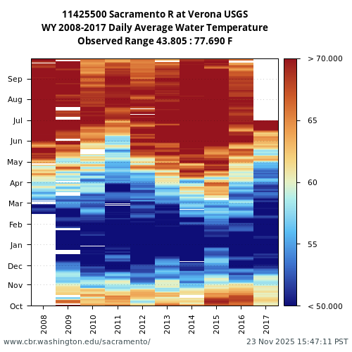 Heatmap of daily average Water Temperature at 11425500 visual data inventory for all available years