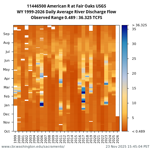 Heatmap of daily average River Discharge Flow at 11446500 visual data inventory for all available years