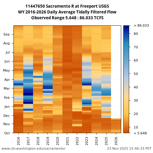 Heatmap of daily average Tidally Filtered Flow at 11447650 visual data inventory for all available years