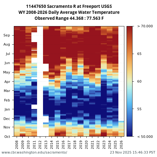 Heatmap of daily average Water Temperature at 11447650 visual data inventory for all available years
