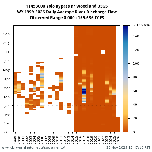 Heatmap of daily average River Discharge Flow at 11453000 visual data inventory for all available years