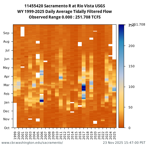 Heatmap of daily average Tidally Filtered Flow at 11455420 visual data inventory for all available years