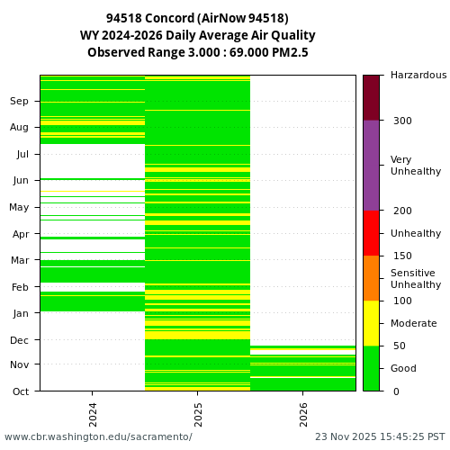Heatmap of daily average Air Quality at 94518 visual data inventory for all available years