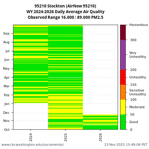 Heatmap of daily average Air Quality at 95210 visual data inventory for all available years