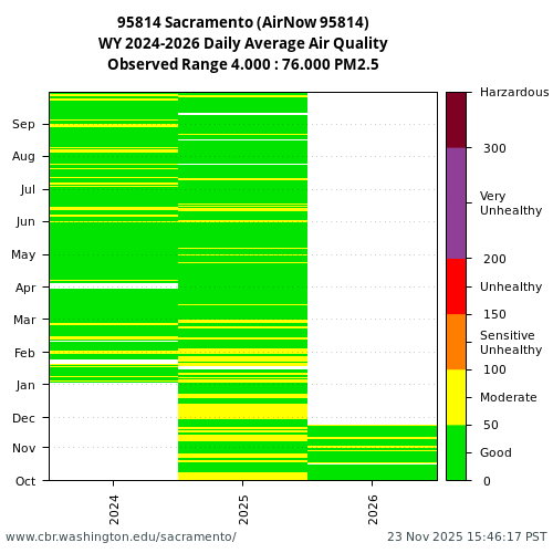 Heatmap of daily average Air Quality at 95814 visual data inventory for all available years