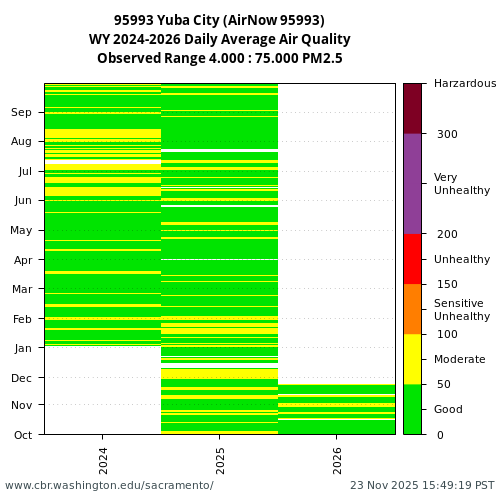 Heatmap of daily average Air Quality at 95993 visual data inventory for all available years