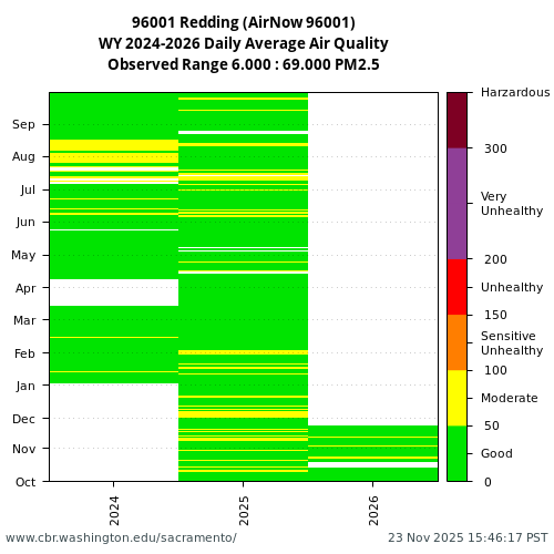 Heatmap of daily average Air Quality at 96001 visual data inventory for all available years