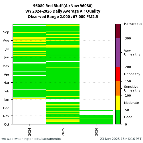 Heatmap of daily average Air Quality at 96080 visual data inventory for all available years