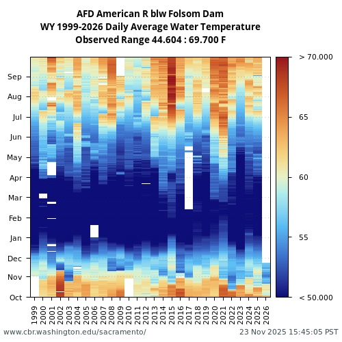 Heatmap of daily average Water Temperature at AFD visual data inventory for all available years