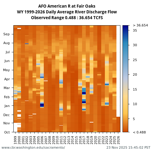 Heatmap of daily average River Discharge Flow at AFO visual data inventory for all available years