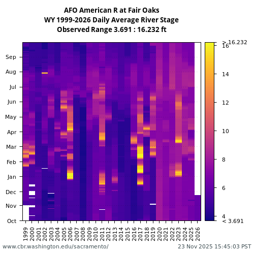 Heatmap of daily average River Stage at AFO visual data inventory for all available years