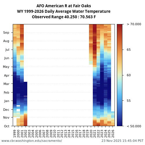 Heatmap of daily average Water Temperature at AFO visual data inventory for all available years