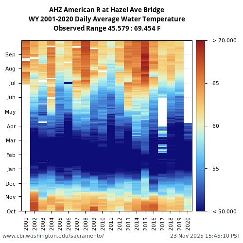 Heatmap of daily average Water Temperature at AHZ visual data inventory for all available years