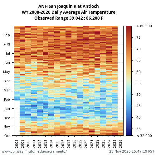 Heatmap of daily average Air Temperature at ANH visual data inventory for all available years