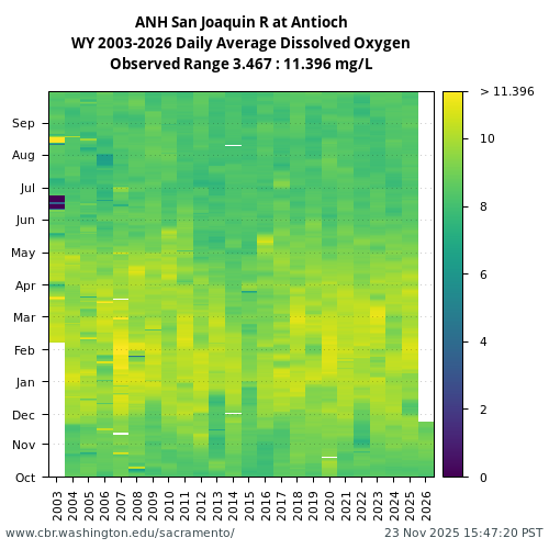 Heatmap of daily average Dissolved Oxygen at ANH visual data inventory for all available years