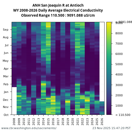 Heatmap of daily average Electrical Conductivity at ANH visual data inventory for all available years