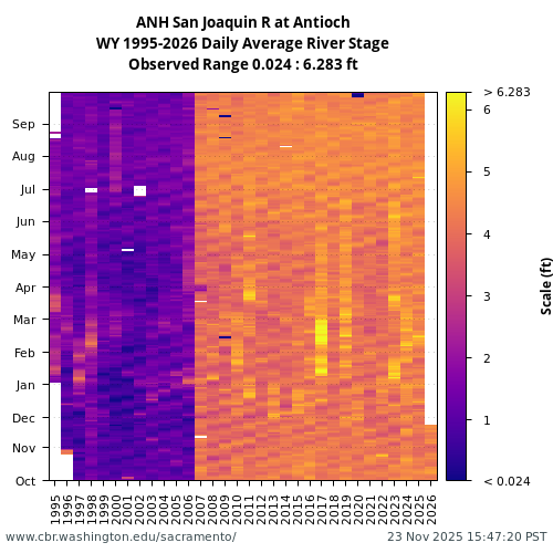 Heatmap of daily average River Stage at ANH visual data inventory for all available years