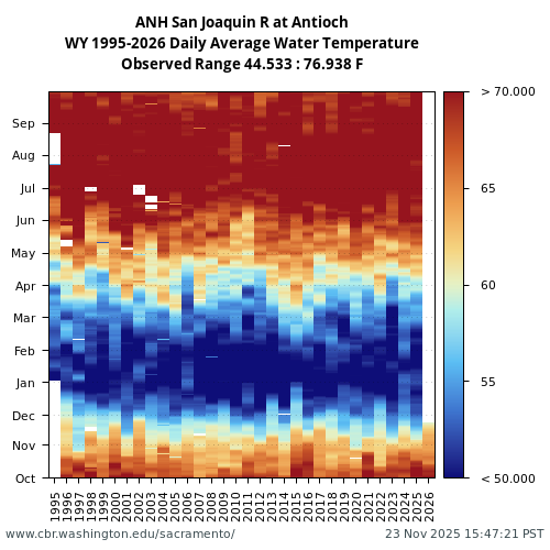 Heatmap of daily average Water Temperature at ANH visual data inventory for all available years