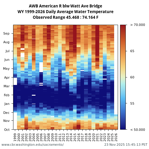 Heatmap of daily average Water Temperature at AWB visual data inventory for all available years