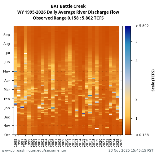 Heatmap of daily average River Discharge Flow at BAT visual data inventory for all available years