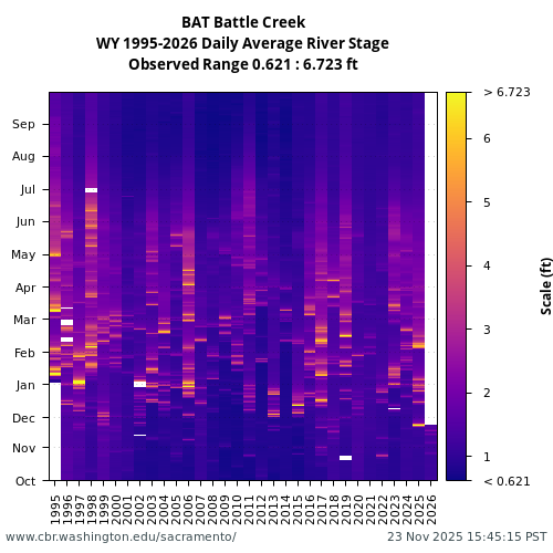 Heatmap of daily average River Stage at BAT visual data inventory for all available years