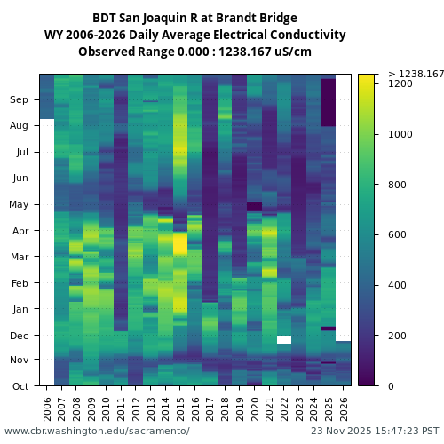 Heatmap of daily average Electrical Conductivity at BDT visual data inventory for all available years