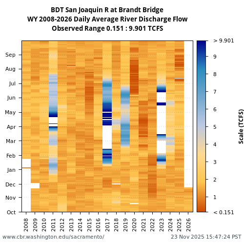Heatmap of daily average River Discharge Flow at BDT visual data inventory for all available years
