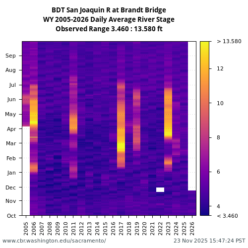 Heatmap of daily average River Stage at BDT visual data inventory for all available years