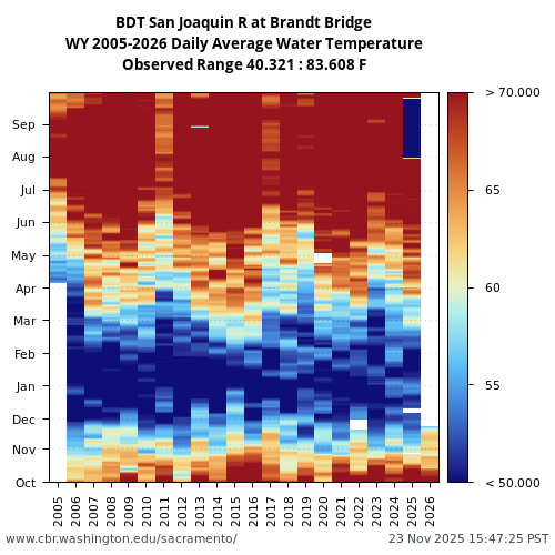 Heatmap of daily average Water Temperature at BDT visual data inventory for all available years