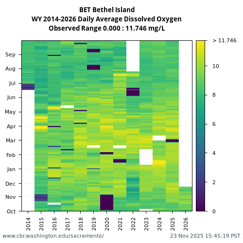 Heatmap of daily average Dissolved Oxygen at BET visual data inventory for all available years