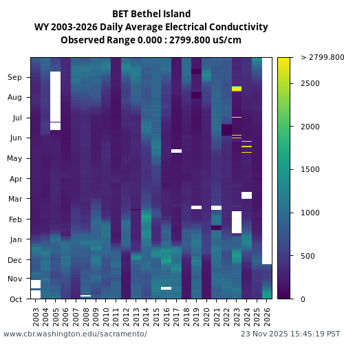 Heatmap of daily average Electrical Conductivity at BET visual data inventory for all available years