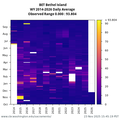 Heatmap of daily average Turbidity at BET visual data inventory for all available years