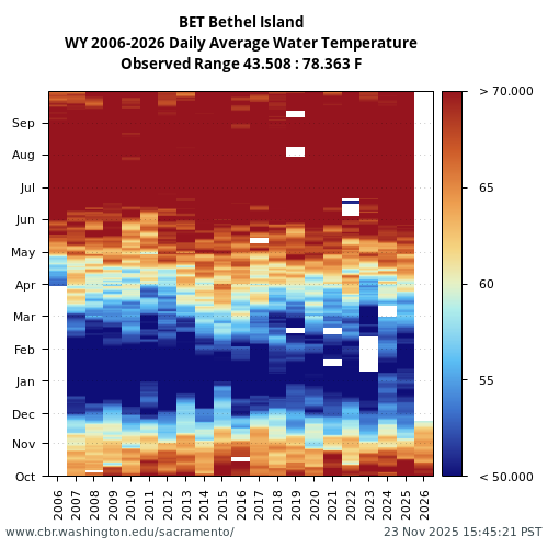 Heatmap of daily average Water Temperature at BET visual data inventory for all available years
