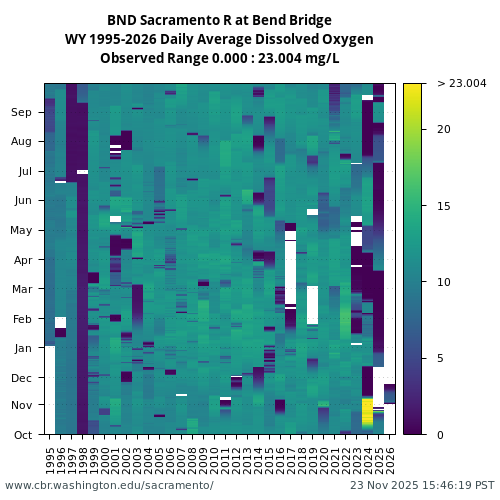 Heatmap of daily average Dissolved Oxygen at BND visual data inventory for all available years
