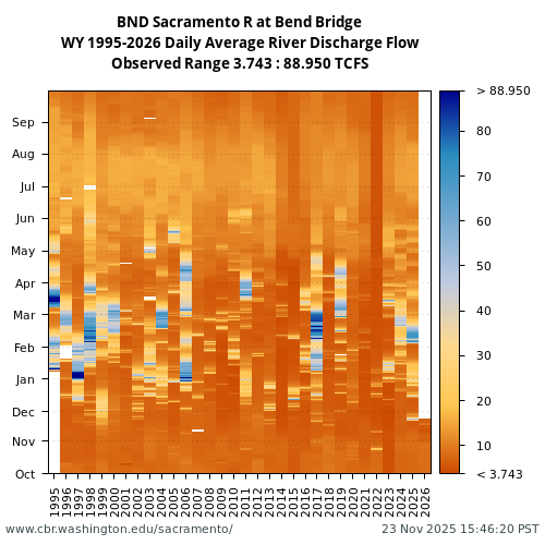 Heatmap of daily average River Discharge Flow at BND visual data inventory for all available years