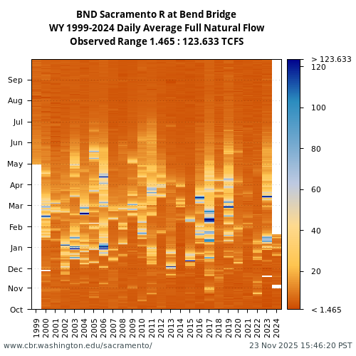 Heatmap of daily average Full Natural Flow at BND visual data inventory for all available years