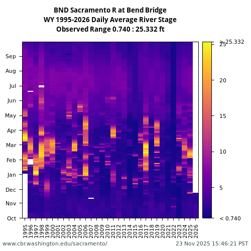 Heatmap of daily average River Stage at BND visual data inventory for all available years