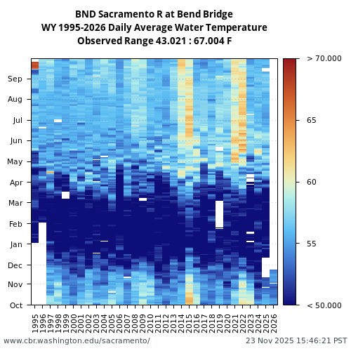 Heatmap of daily average Water Temperature at BND visual data inventory for all available years