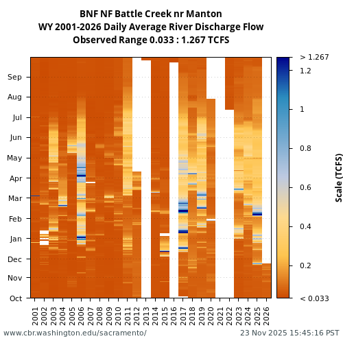 Heatmap of daily average River Discharge Flow at BNF visual data inventory for all available years