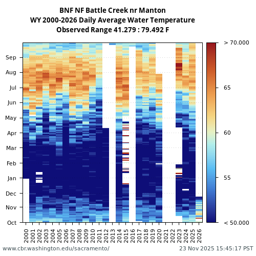 Heatmap of daily average Water Temperature at BNF visual data inventory for all available years